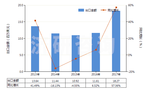 2013-2017年中國其他硅酸鹽、商品堿金屬硅酸鹽(HS28399000)出口總額及增速統計 2013-2017年中國其他硅酸鹽、商品堿金屬硅酸鹽(HS28399000)出口總額及增速統計
